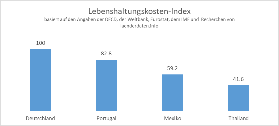 BigMangoLife - Lebenshaltungskosten Index