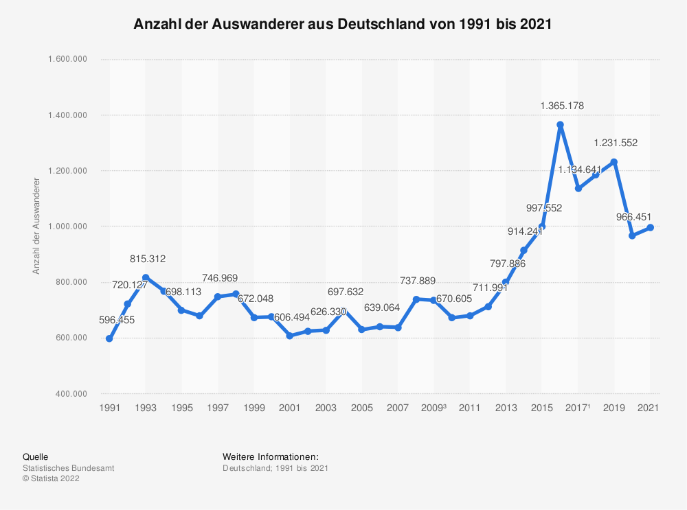 BigMangoLife - Anzahl der Auswanderer aus Deutschland